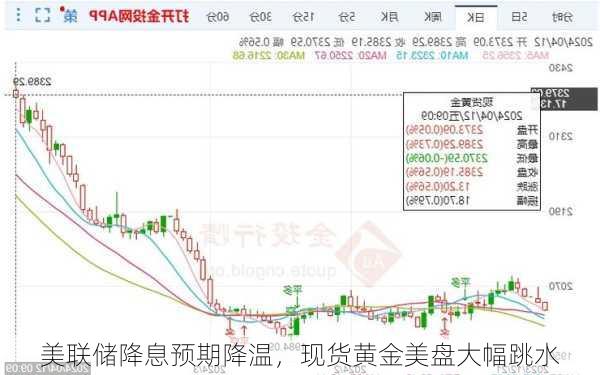 美联储降息预期降温，现货黄金美盘大幅跳水-第2张图片-