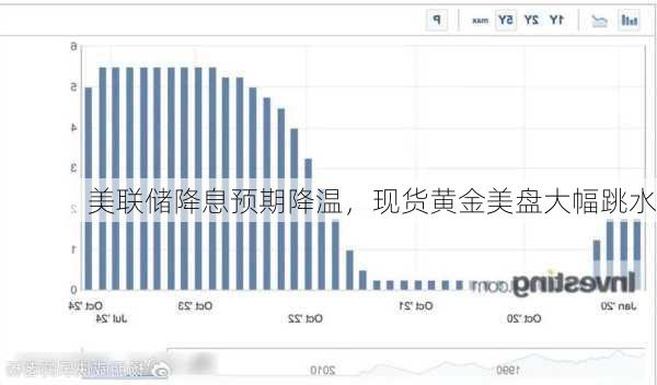 美联储降息预期降温，现货黄金美盘大幅跳水-第3张图片-