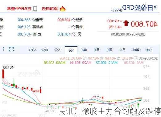 快讯：橡胶主力合约触及跌停-第1张图片-