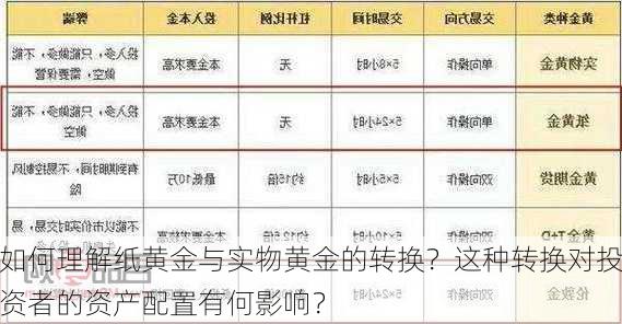 如何理解纸黄金与实物黄金的转换？这种转换对投资者的资产配置有何影响？-第3张图片-