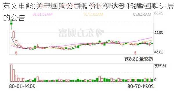 苏文电能:关于回购公司股份比例达到1%暨回购进展的公告-第1张图片-