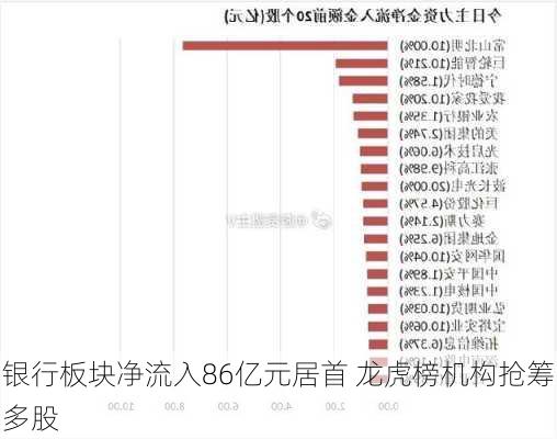 银行板块净流入86亿元居首 龙虎榜机构抢筹多股-第1张图片-