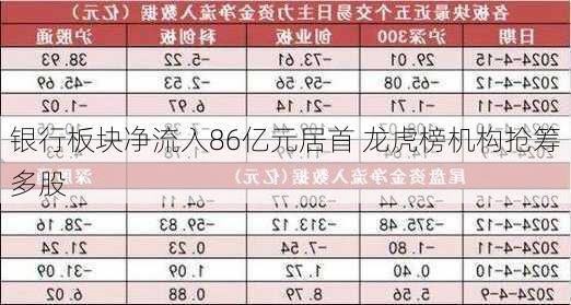 银行板块净流入86亿元居首 龙虎榜机构抢筹多股-第3张图片-