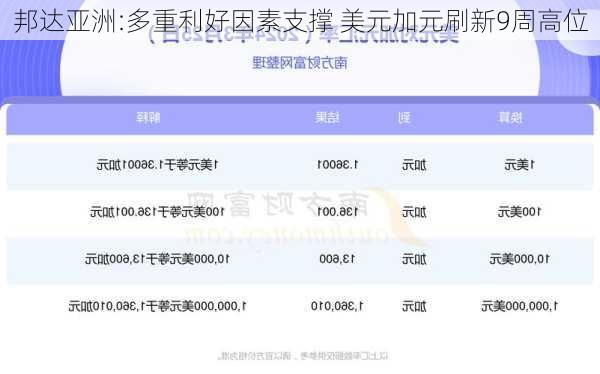 邦达亚洲:多重利好因素支撑 美元加元刷新9周高位