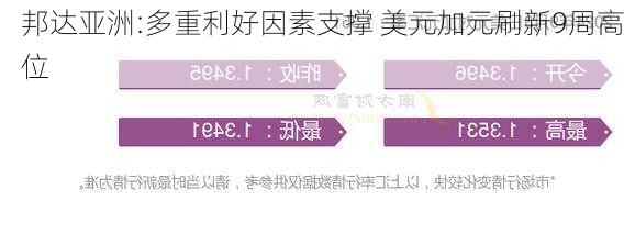 邦达亚洲:多重利好因素支撑 美元加元刷新9周高位-第3张图片-