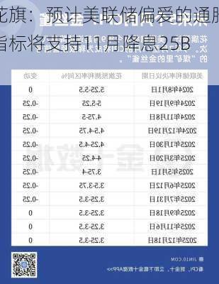 花旗：预计美联储偏爱的通胀指标将支持11月降息25BP