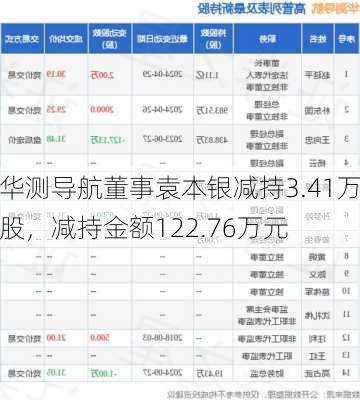 华测导航董事袁本银减持3.41万股，减持金额122.76万元-第1张图片-