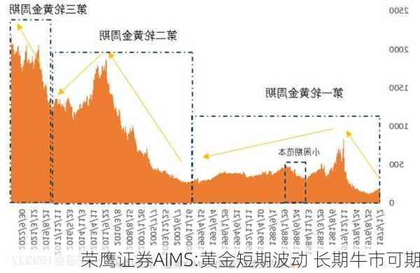 荣鹰证券AIMS:黄金短期波动 长期牛市可期-第1张图片-