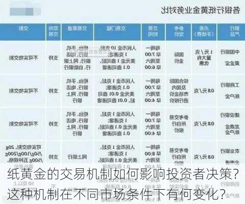 纸黄金的交易机制如何影响投资者决策？这种机制在不同市场条件下有何变化？-第1张图片-