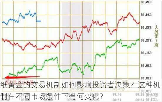 纸黄金的交易机制如何影响投资者决策？这种机制在不同市场条件下有何变化？-第3张图片-