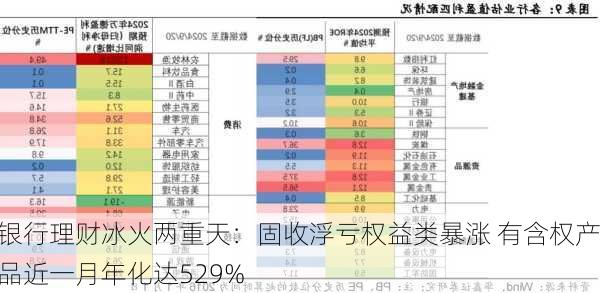 银行理财冰火两重天：固收浮亏权益类暴涨 有含权产品近一月年化达529%-第3张图片-