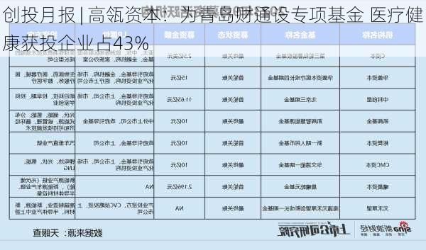 创投月报 | 高瓴资本：为青岛财通设专项基金 医疗健康获投企业占43%-第2张图片-