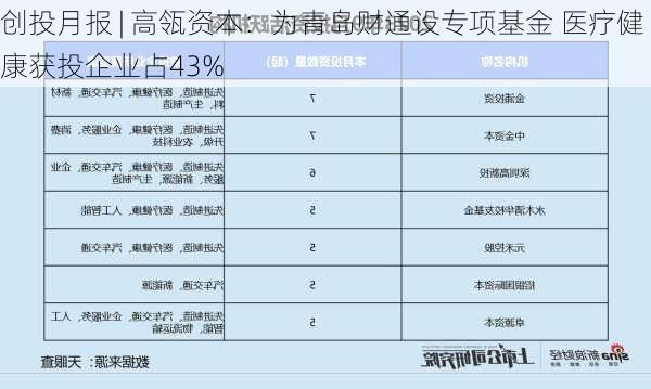 创投月报 | 高瓴资本：为青岛财通设专项基金 医疗健康获投企业占43%-第3张图片-