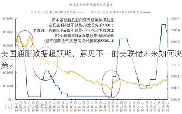 美国通胀数据超预期，意见不一的美联储未来如何决策？-第3张图片-