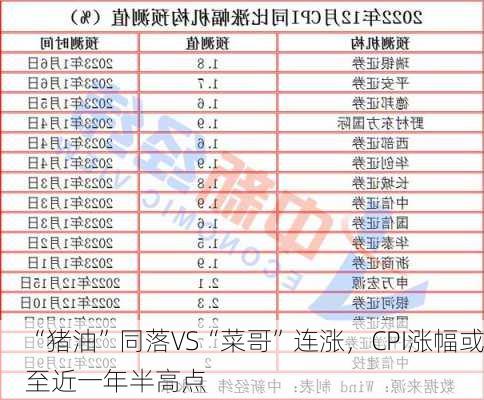 “猪油”同落VS“菜哥”连涨，CPI涨幅或至近一年半高点-第2张图片-