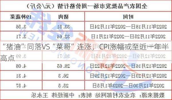 “猪油”同落VS“菜哥”连涨，CPI涨幅或至近一年半高点