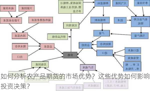 如何分析农产品期货的市场优势？这些优势如何影响投资决策？-第3张图片-