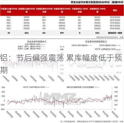 铝：节后偏强震荡 累库幅度低于预期-第1张图片-