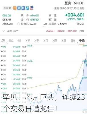 罕见！芯片巨头，连续23个交易日遭抛售！