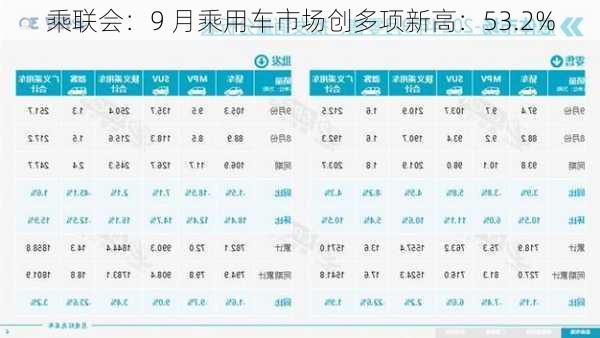 乘联会：9 月乘用车市场创多项新高：53.2%