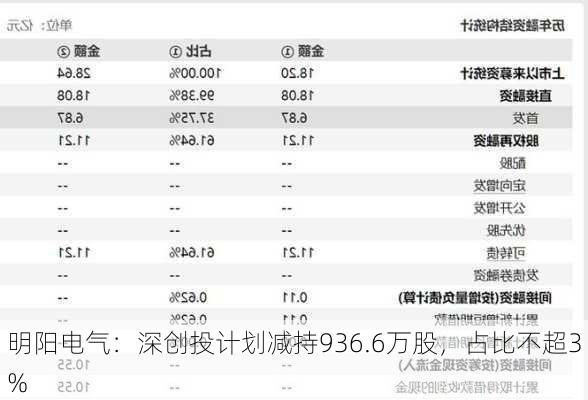 明阳电气：深创投计划减持936.6万股，占比不超3%-第1张图片-