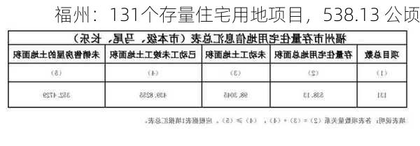 福州：131个存量住宅用地项目，538.13 公顷-第1张图片-