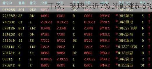 开盘：玻璃涨近7% 纯碱涨超6%-第1张图片-