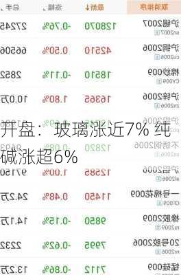 开盘：玻璃涨近7% 纯碱涨超6%-第2张图片-