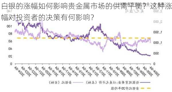 白银的涨幅如何影响贵金属市场的供需平衡？这种涨幅对投资者的决策有何影响？-第3张图片-