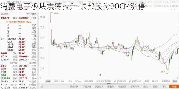 消费电子板块震荡拉升 银邦股份20CM涨停-第2张图片-