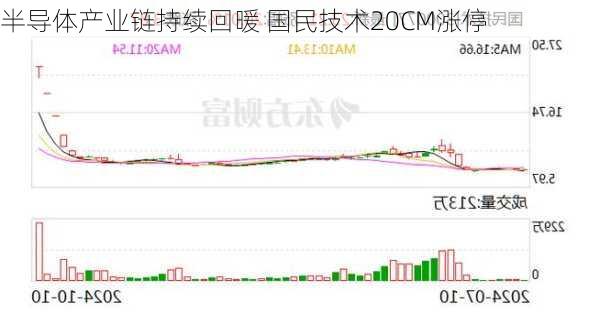 半导体产业链持续回暖 国民技术20CM涨停-第2张图片-