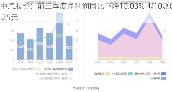 中汽股份：前三季度净利润同比下降10.03% 拟10派0.25元-第1张图片-