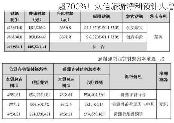 超700%！众信旅游净利预计大增-第3张图片-