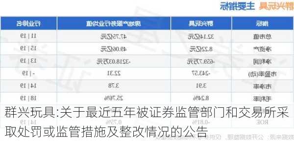 群兴玩具:关于最近五年被证券监管部门和交易所采取处罚或监管措施及整改情况的公告-第1张图片-