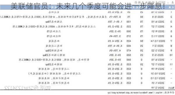 美联储官员：未来几个季度可能会进一步降息！