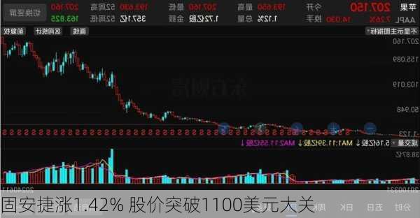 固安捷涨1.42% 股价突破1100美元大关-第1张图片-