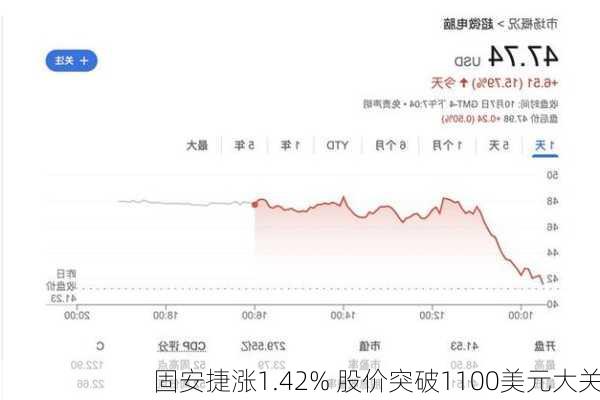 固安捷涨1.42% 股价突破1100美元大关-第2张图片-