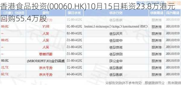 香港食品投资(00060.HK)10月15日耗资23.8万港元回购55.4万股