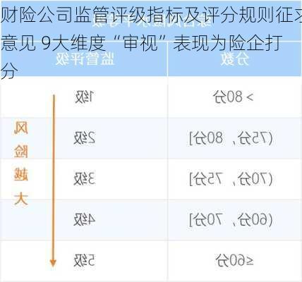 财险公司监管评级指标及评分规则征求意见 9大维度“审视”表现为险企打分