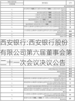 西安银行:西安银行股份有限公司第六届董事会第二十一次会议决议公告