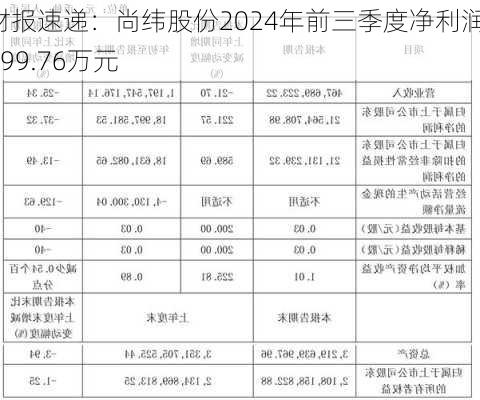 财报速递：尚纬股份2024年前三季度净利润1899.76万元