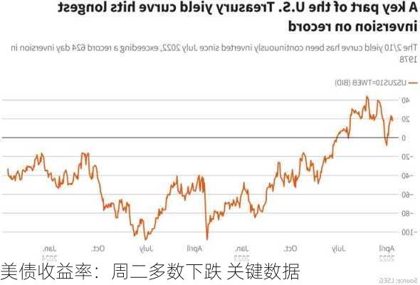 美债收益率：周二多数下跌 关键数据