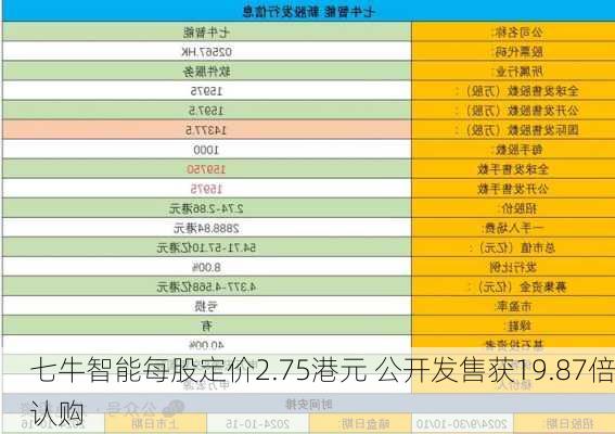 七牛智能每股定价2.75港元 公开发售获19.87倍认购