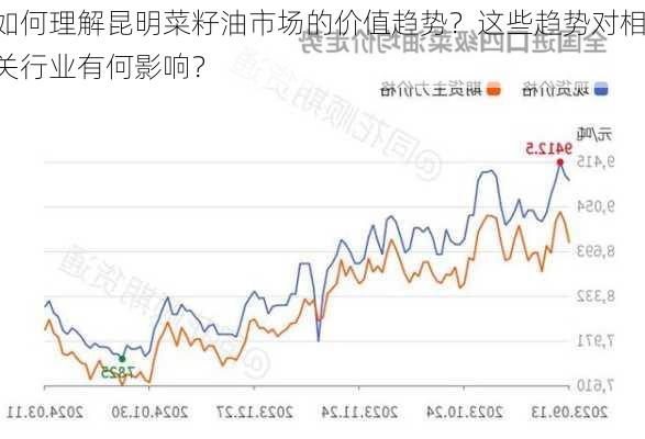 如何理解昆明菜籽油市场的价值趋势？这些趋势对相关行业有何影响？