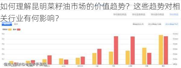 如何理解昆明菜籽油市场的价值趋势？这些趋势对相关行业有何影响？-第2张图片-