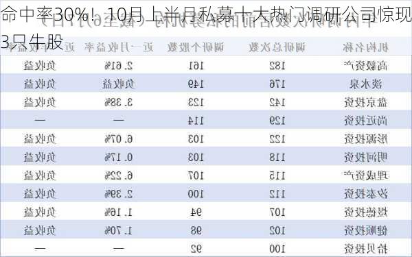 命中率30%！10月上半月私募十大热门调研公司惊现3只牛股-第1张图片-