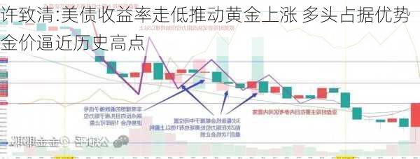 许致清:美债收益率走低推动黄金上涨 多头占据优势金价逼近历史高点