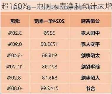 超160%，中国人寿净利预计大增-第2张图片-