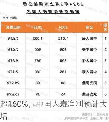 超160%，中国人寿净利预计大增-第3张图片-