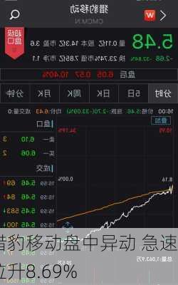 猎豹移动盘中异动 急速拉升8.69%